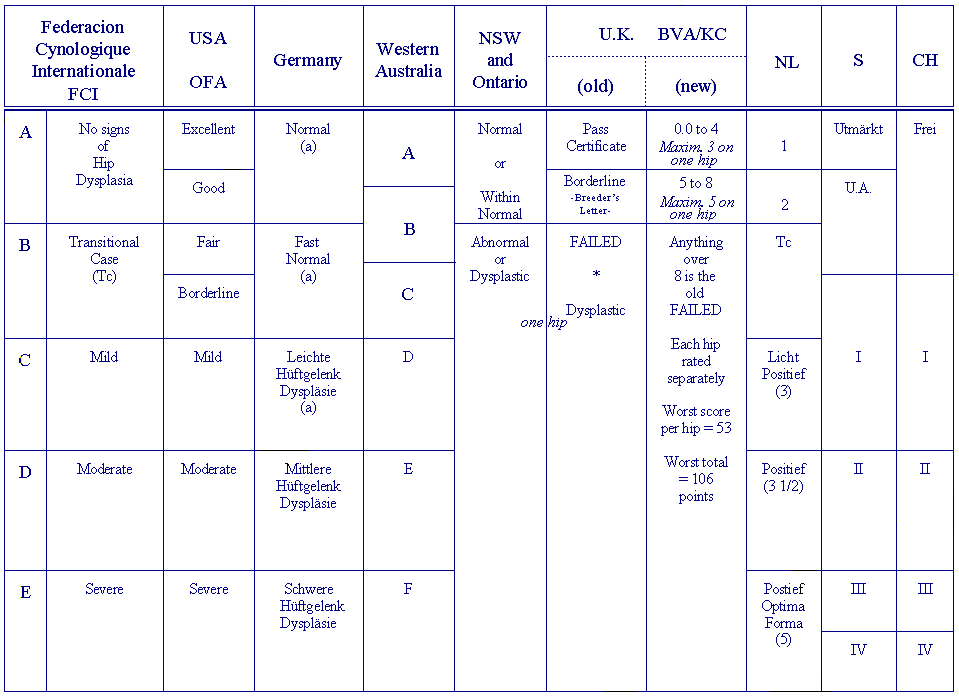 German Shepherd Hip Score Chart